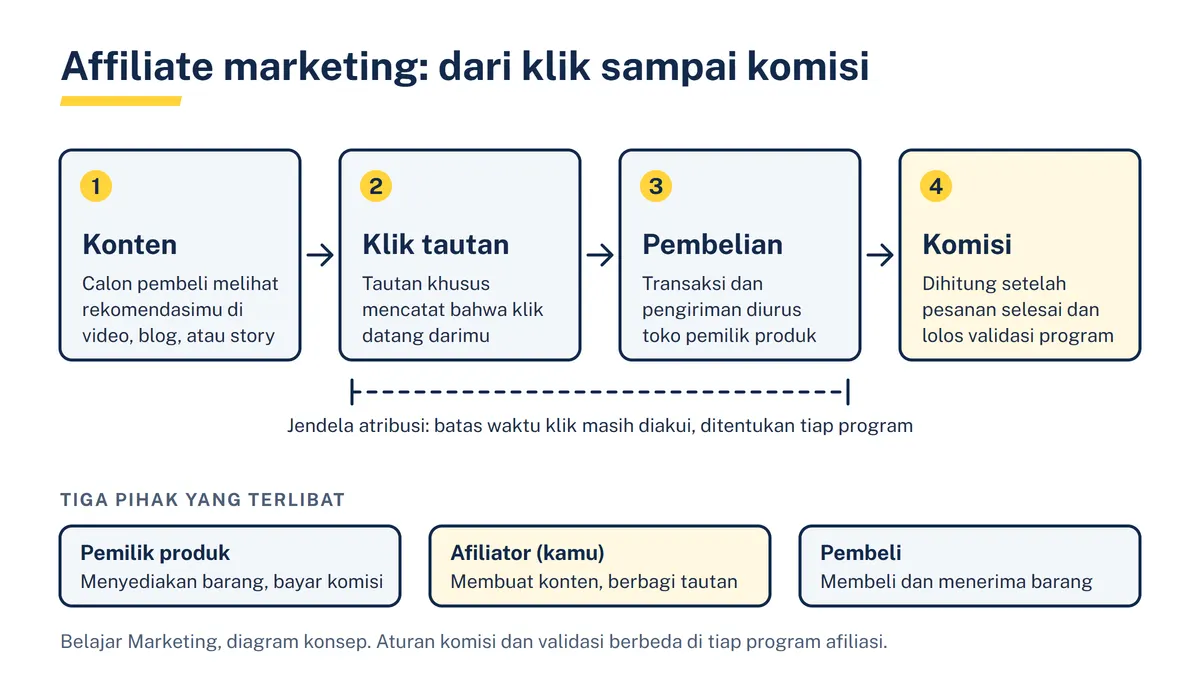 Diagram empat langkah affiliate marketing: konten, klik tautan, pembelian di toko pemilik produk, dan komisi yang disorot kuning, dengan keterangan jendela atribusi dan tiga pihak yang terlibat