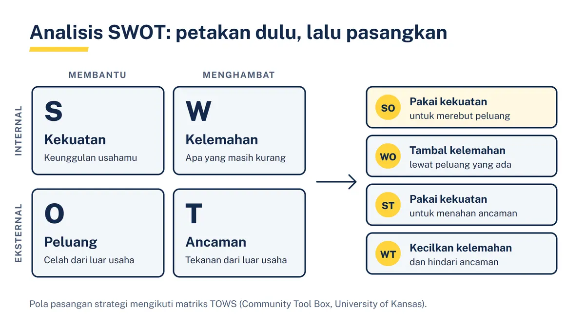 Diagram matriks SWOT dua kali dua berisi Kekuatan, Kelemahan, Peluang, dan Ancaman dengan panah ke empat pasangan strategi SO, WO, ST, dan WT