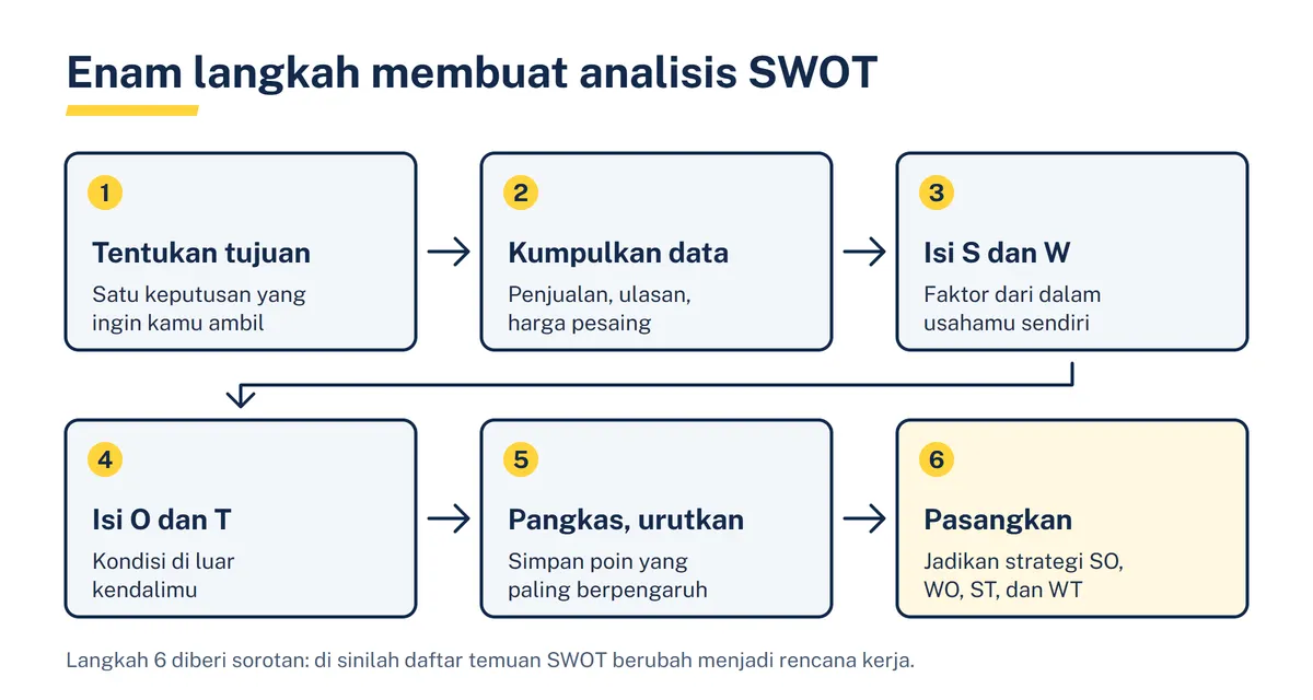 Diagram enam langkah membuat analisis SWOT: tentukan tujuan, kumpulkan data, isi S dan W, isi O dan T, pangkas dan urutkan, lalu pasangkan menjadi strategi
