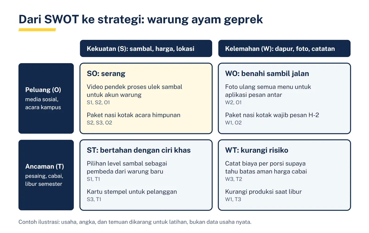 Matriks TOWS contoh ilustrasi warung ayam geprek berisi strategi SO, WO, ST, dan WT beserta kode temuan SWOT yang dipasangkan