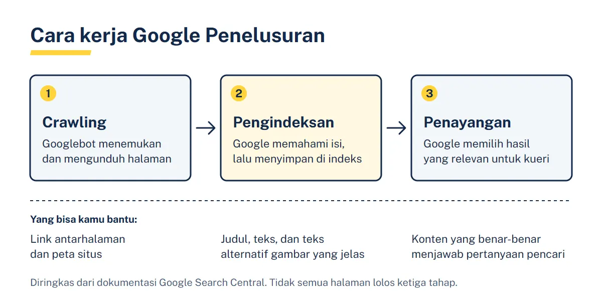 Diagram tiga kotak berpanah: crawling, pengindeksan, dan penayangan hasil, dengan hal yang bisa dibantu pemilik situs di bawah tiap tahap