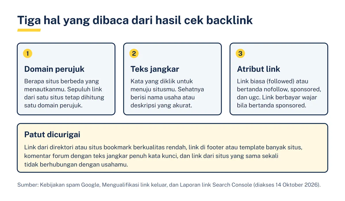 Diagram tiga kotak bernomor berisi domain perujuk, teks jangkar, dan atribut link, ditambah kotak kuning berisi jenis link yang patut dicurigai