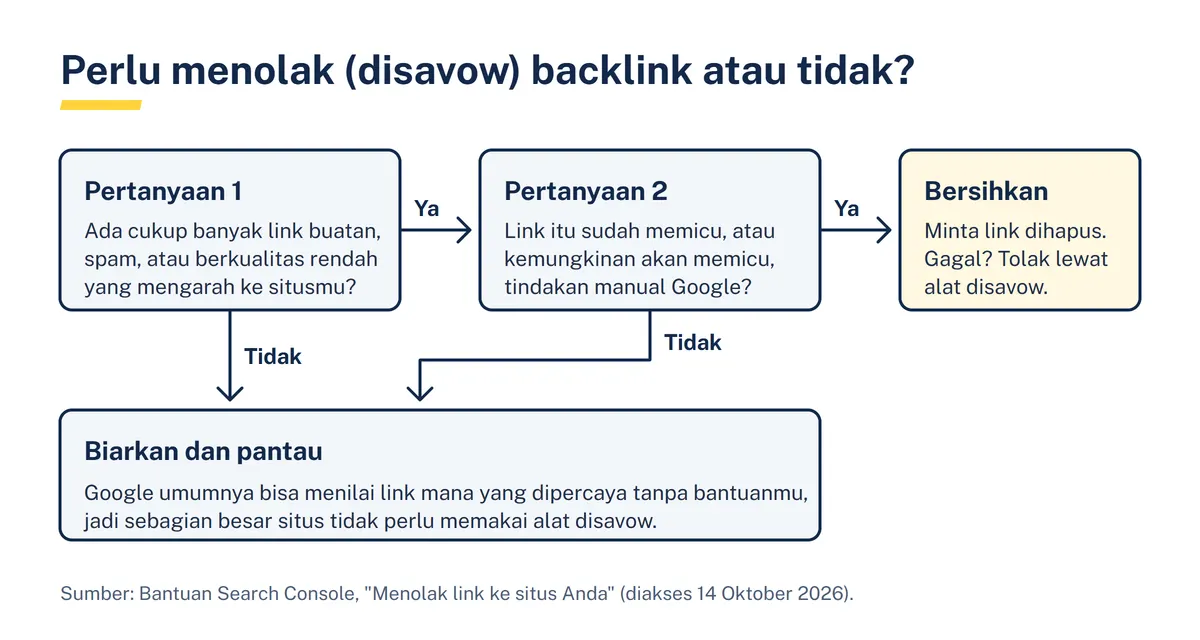 Diagram alur dua pertanyaan untuk memutuskan apakah backlink perlu ditolak lewat alat disavow atau cukup dibiarkan dan dipantau