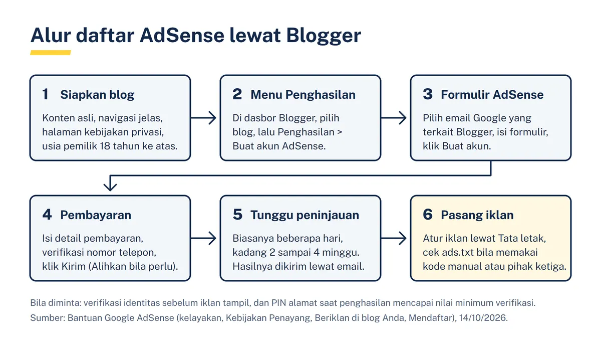 Diagram enam tahap daftar AdSense lewat Blogger: siapkan blog, menu Penghasilan, formulir AdSense, pembayaran, tunggu peninjauan, dan pasang iklan