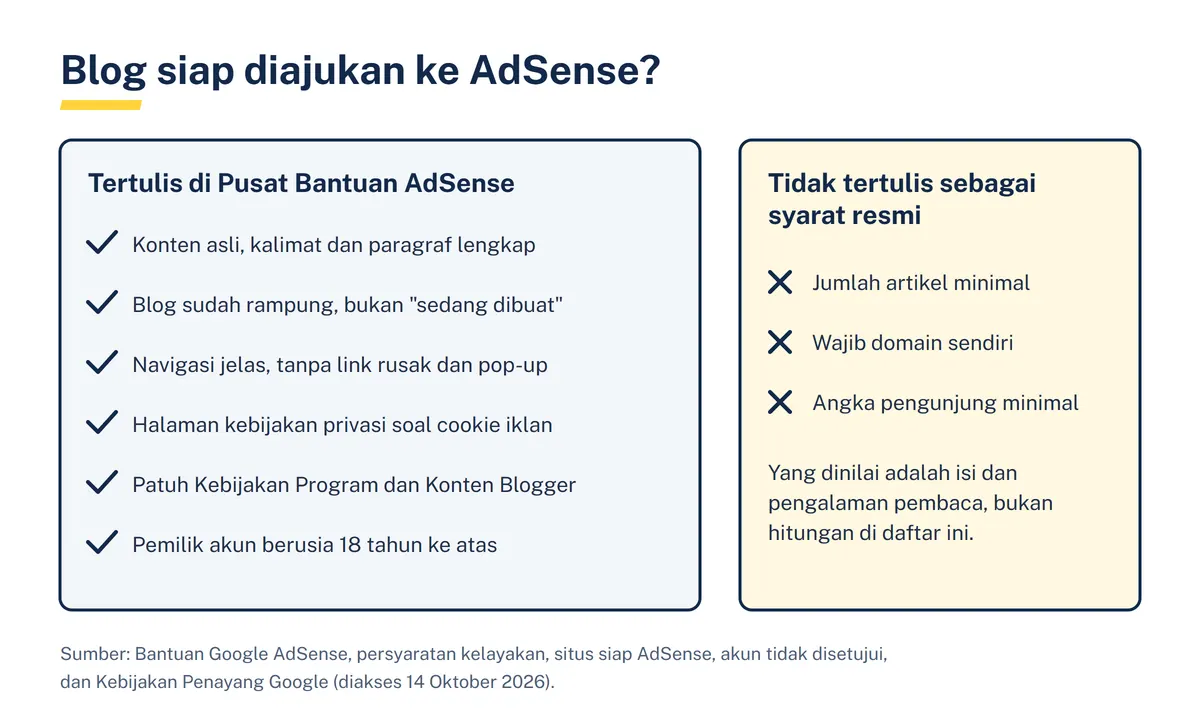 Diagram dua kolom berisi enam hal yang tertulis di Pusat Bantuan AdSense dan tiga hal yang sering dianggap syarat padahal tidak tertulis, yaitu jumlah artikel, domain sendiri, dan angka pengunjung