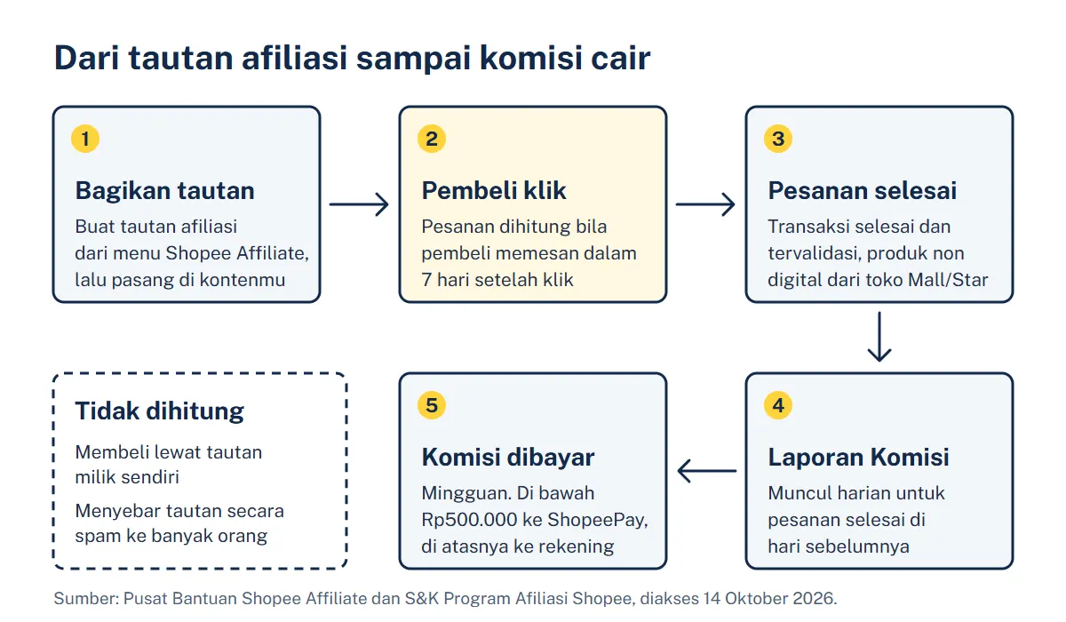 Diagram lima langkah alur komisi Shopee Affiliate: bagikan tautan, pembeli klik dan memesan dalam 7 hari, pesanan selesai dan tervalidasi, muncul di Laporan Komisi harian, lalu komisi dibayar mingguan