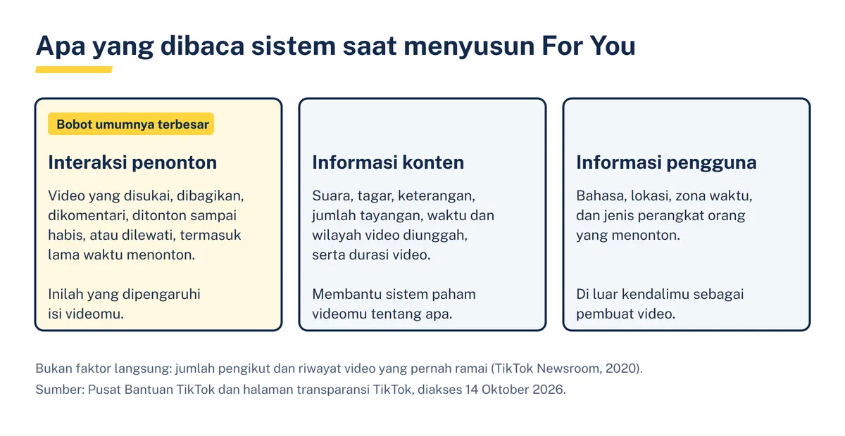 Diagram tiga kelompok sinyal For You: interaksi penonton, informasi konten, dan informasi pengguna