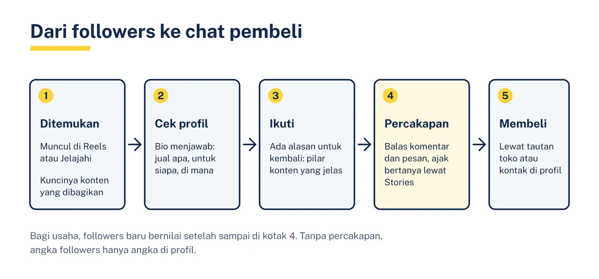 Diagram lima kotak berurutan: ditemukan di Reels atau Jelajahi, cek profil, ikuti, percakapan lewat komentar dan pesan, lalu membeli lewat tautan toko