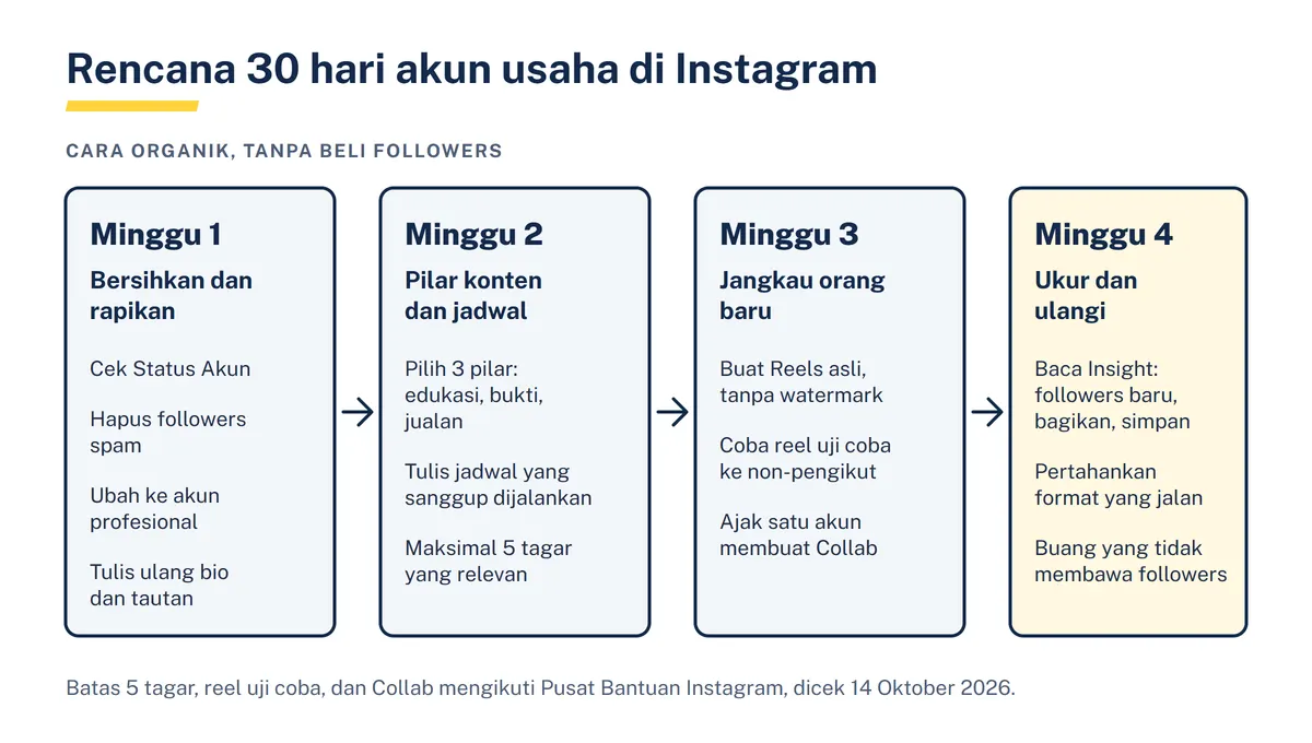 Diagram empat kolom rencana 30 hari: minggu 1 bersihkan dan rapikan akun, minggu 2 pilar konten dan jadwal, minggu 3 jangkau orang baru lewat Reels dan Collab, minggu 4 ukur di Insight lalu ulangi