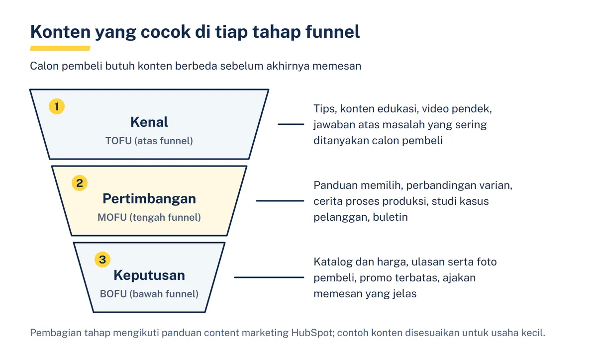 Diagram corong tiga tahap: kenal berisi tips, konten edukasi, video pendek, dan jawaban atas pertanyaan calon pembeli; pertimbangan berisi panduan memilih, perbandingan varian, cerita proses produksi, studi kasus, dan buletin; keputusan berisi katalog dan harga, ulasan dan foto pembeli, promo terbatas, dan ajakan memesan
