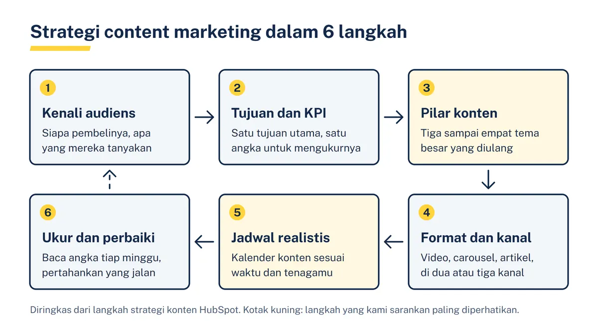 Diagram enam kotak bernomor: kenali audiens, tujuan dan KPI, pilar konten, format dan kanal, jadwal realistis, ukur dan perbaiki, dengan panah kembali ke langkah pertama