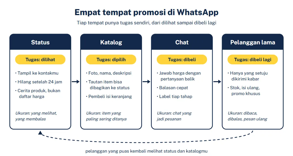 Diagram empat tempat promosi di WhatsApp: status untuk dilihat, katalog untuk dipilih, chat untuk dibeli, dan pelanggan lama untuk dibeli lagi