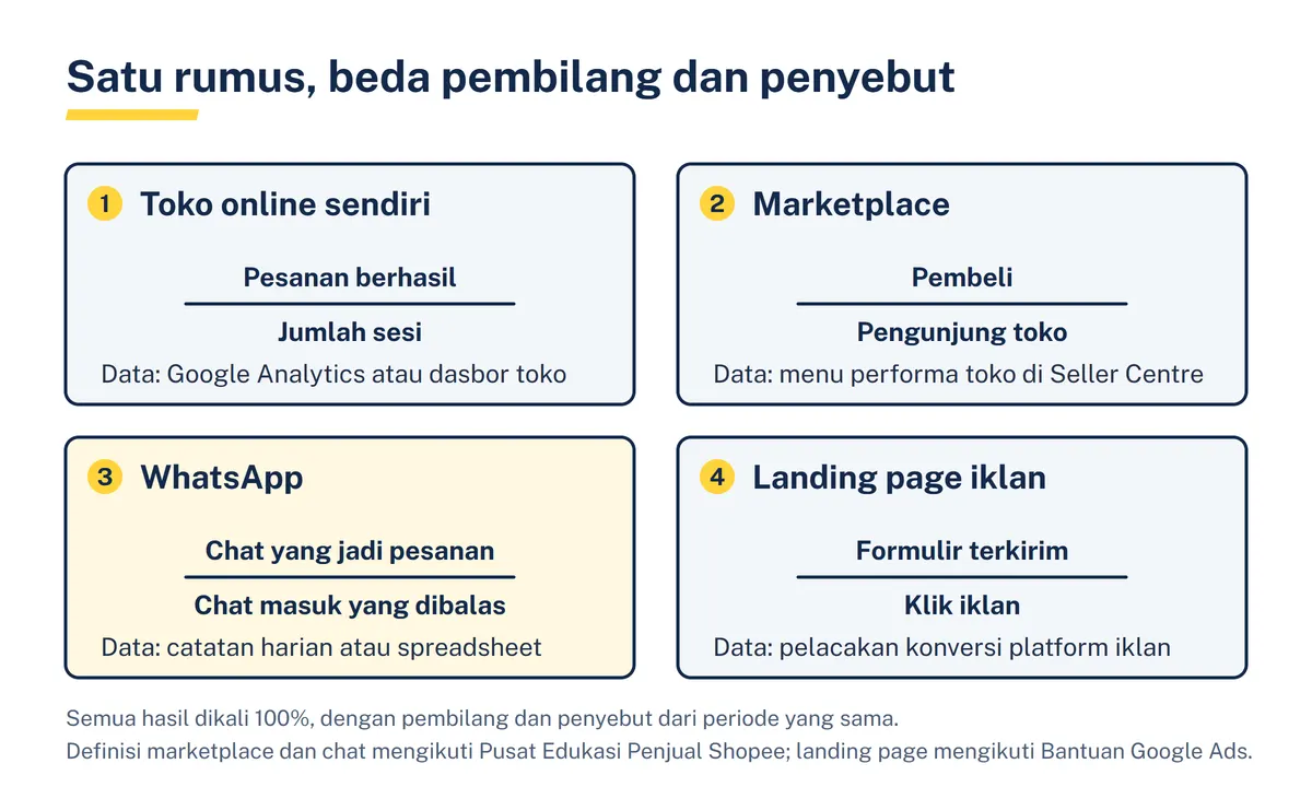 Diagram empat kotak rumus conversion rate: toko online membagi pesanan dengan sesi, marketplace membagi pembeli dengan pengunjung toko, WhatsApp membagi chat yang jadi pesanan dengan chat yang dibalas, landing page iklan membagi formulir terkirim dengan klik iklan