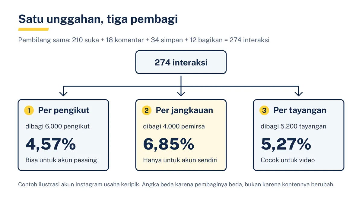Diagram 274 interaksi dibagi tiga pembagi: 6.000 pengikut jadi 4,57%, 4.000 pemirsa jadi 6,85%, 5.200 tayangan jadi 5,27%
