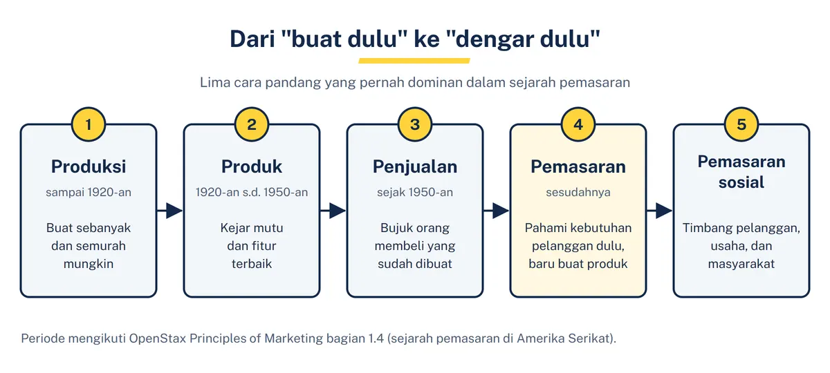 Diagram lima kotak berurutan: konsep produksi sampai 1920-an, konsep produk 1920-an sampai 1950-an, konsep penjualan sejak 1950-an, konsep pemasaran, dan konsep pemasaran sosial