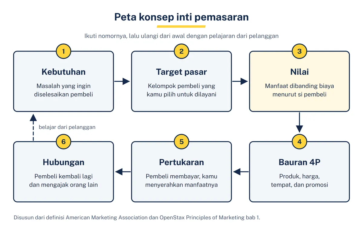 Diagram enam kotak bernomor yang membentuk siklus: kebutuhan, target pasar, nilai, bauran 4P, pertukaran, dan hubungan, dengan panah putus-putus dari hubungan kembali ke kebutuhan