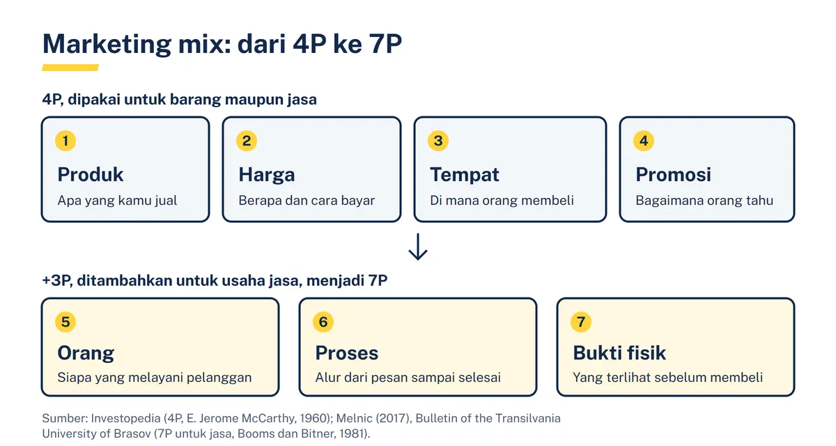 Diagram marketing mix: empat kotak 4P (Produk, Harga, Tempat, Promosi) di baris atas dan tiga kotak tambahan bersorot kuning (Orang, Proses, Bukti fisik) di baris bawah yang membentuk 7P