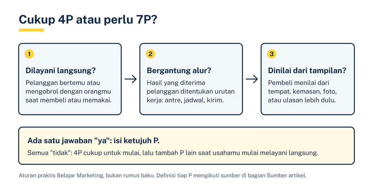 Diagram tiga pertanyaan pemeriksa: dilayani langsung, bergantung pada alur, dan dinilai dari tampilan, dengan kotak hasil bahwa satu jawaban ya berarti mengisi ketujuh P