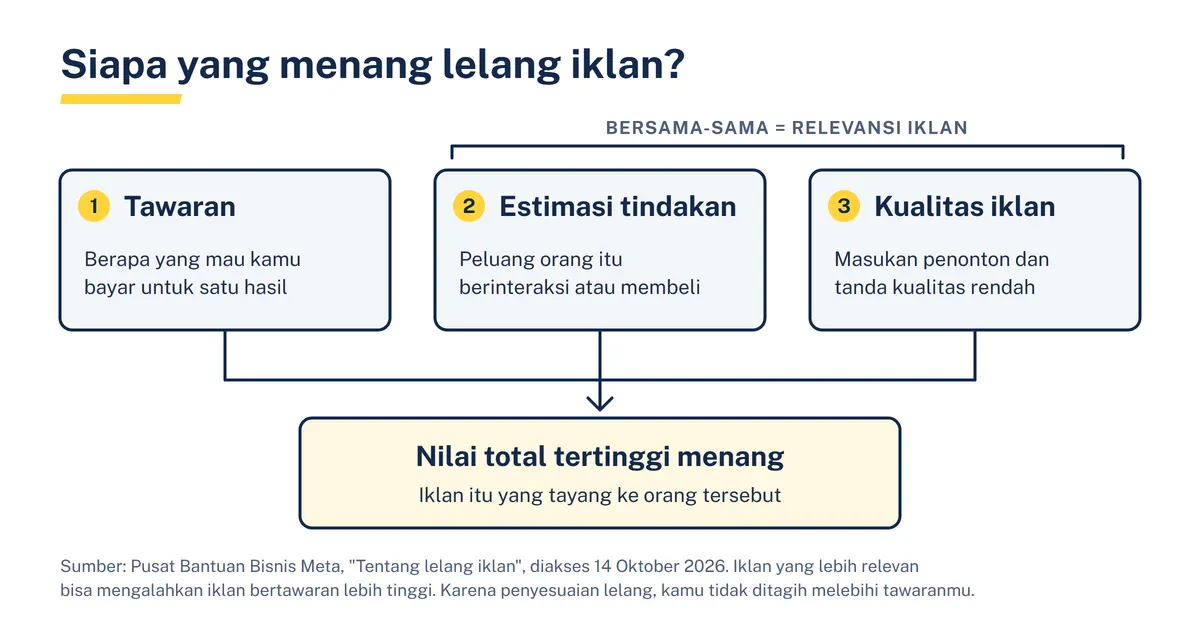 Diagram tiga faktor lelang iklan Meta: tawaran, estimasi tindakan, dan kualitas iklan yang digabung menjadi nilai total, dengan estimasi tindakan dan kualitas iklan ditandai sebagai relevansi