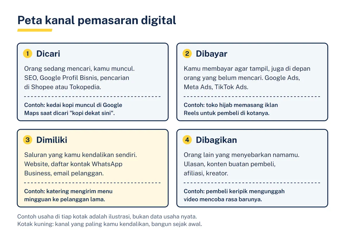 Diagram empat kotak berisi kanal pemasaran digital: dicari, dibayar, dimiliki, dan dibagikan, masing-masing dengan satu contoh usaha kecil