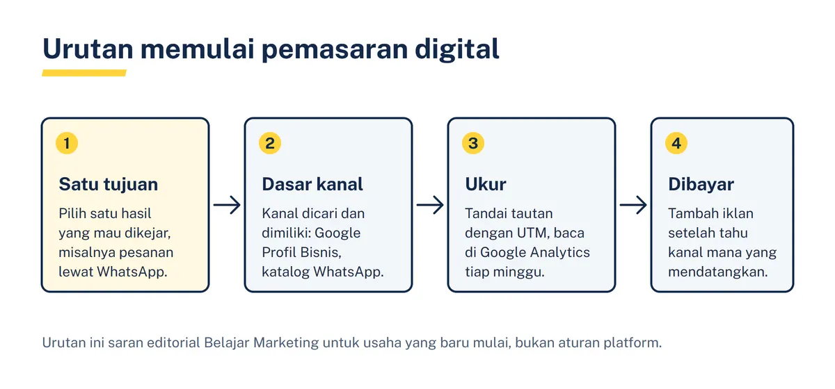 Diagram alur empat langkah: tetapkan satu tujuan, siapkan kanal dicari dan dimiliki, ukur dengan UTM dan Google Analytics, lalu tambah iklan