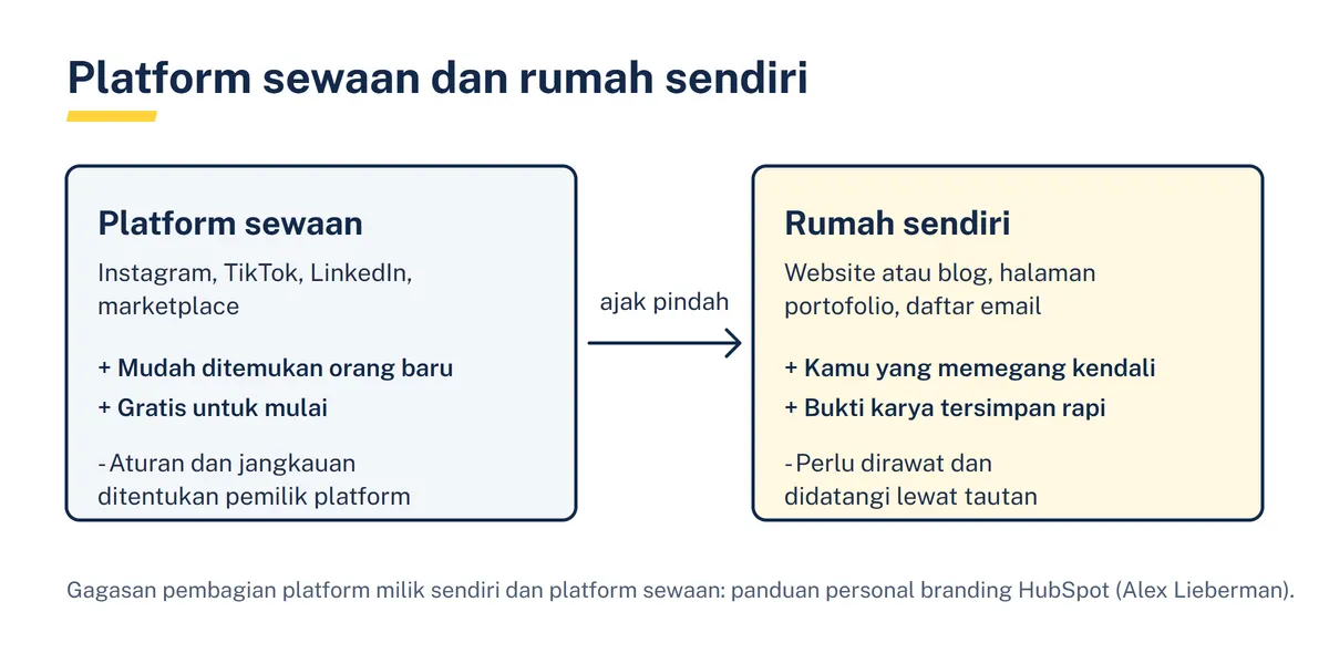 Diagram dua kotak: platform sewaan seperti Instagram, TikTok, LinkedIn, dan marketplace di kiri, rumah sendiri seperti website, portofolio, dan daftar email di kanan, dihubungkan panah ajak pindah