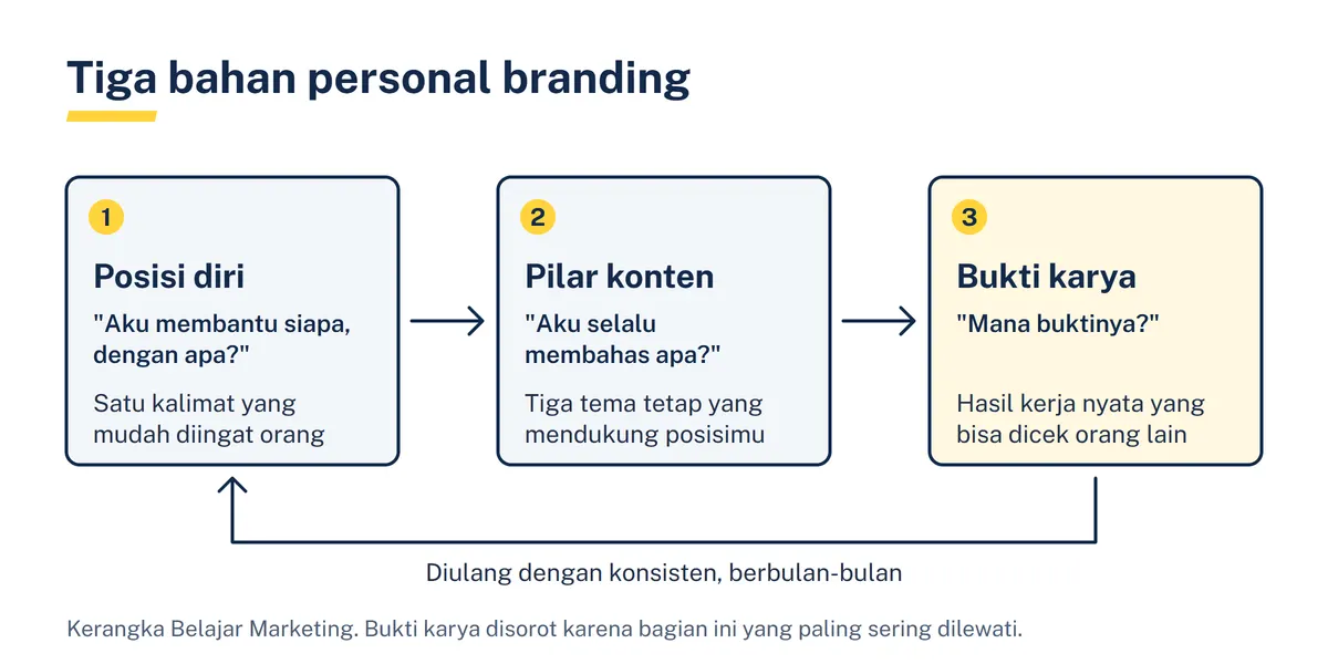 Diagram tiga kotak bernomor yang dihubungkan panah: posisi diri, pilar konten, dan bukti karya yang disorot kuning, dengan panah kembali bertuliskan diulang dengan konsisten
