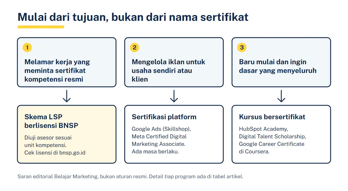 Diagram tiga jalur memilih sertifikasi: melamar kerja ke skema LSP berlisensi BNSP, mengelola iklan ke sertifikasi platform, baru mulai ke kursus bersertifikat